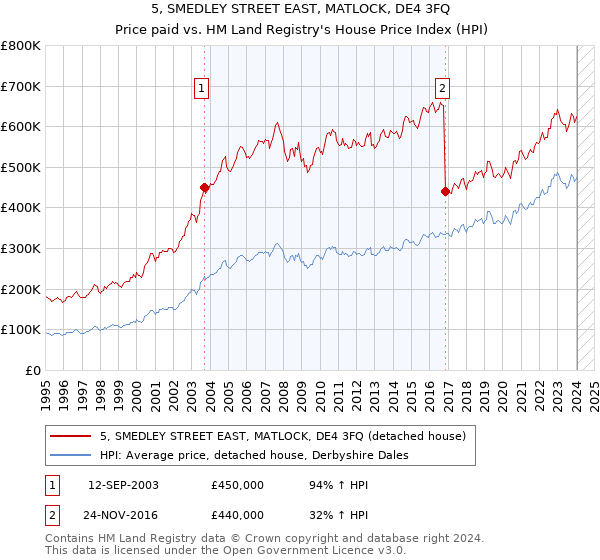 5, SMEDLEY STREET EAST, MATLOCK, DE4 3FQ: Price paid vs HM Land Registry's House Price Index