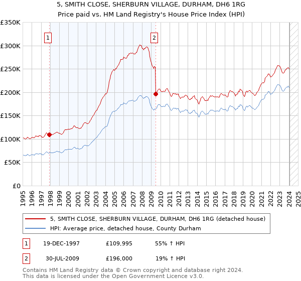 5, SMITH CLOSE, SHERBURN VILLAGE, DURHAM, DH6 1RG: Price paid vs HM Land Registry's House Price Index