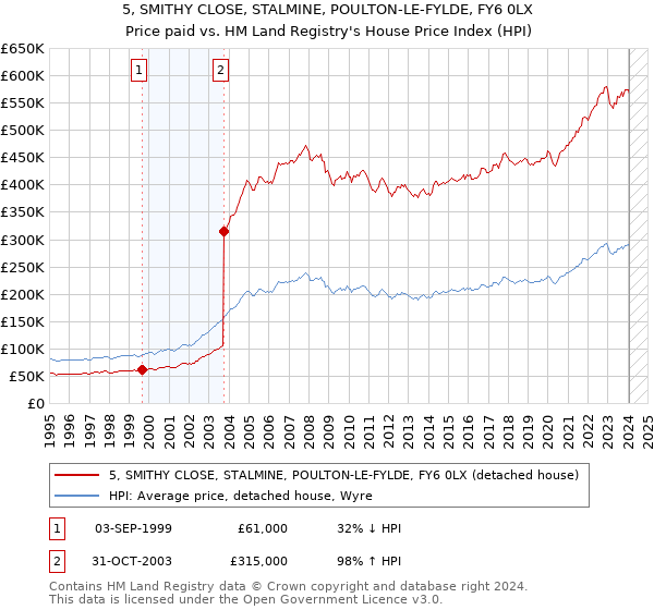 5, SMITHY CLOSE, STALMINE, POULTON-LE-FYLDE, FY6 0LX: Price paid vs HM Land Registry's House Price Index