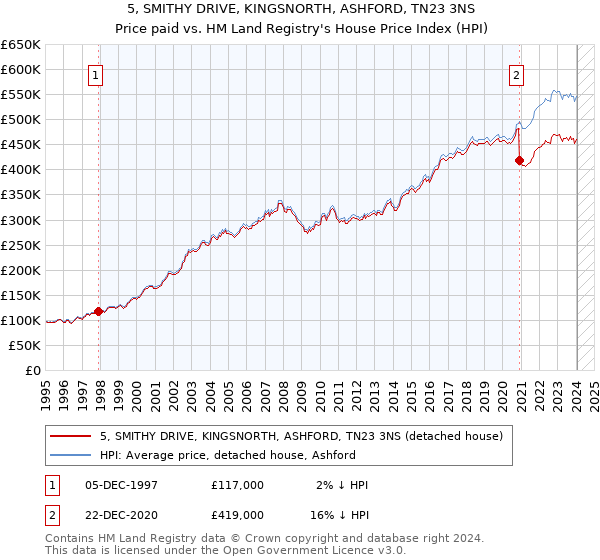 5, SMITHY DRIVE, KINGSNORTH, ASHFORD, TN23 3NS: Price paid vs HM Land Registry's House Price Index