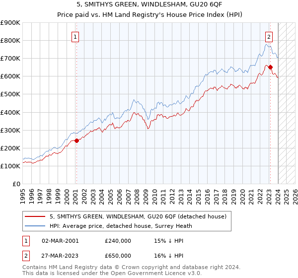 5, SMITHYS GREEN, WINDLESHAM, GU20 6QF: Price paid vs HM Land Registry's House Price Index