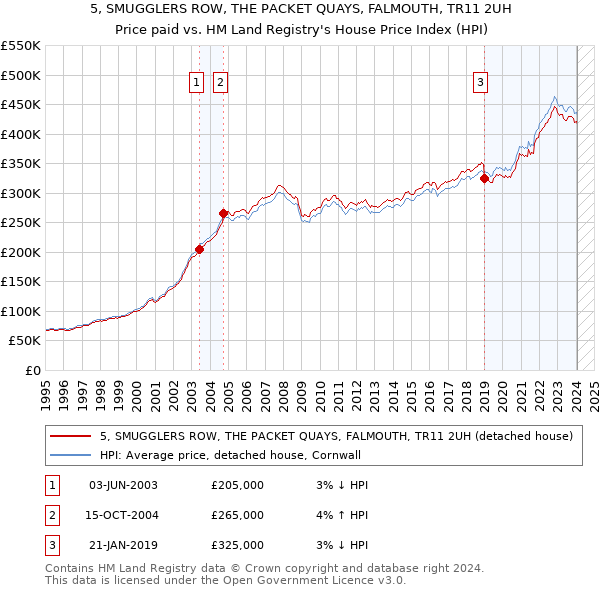 5, SMUGGLERS ROW, THE PACKET QUAYS, FALMOUTH, TR11 2UH: Price paid vs HM Land Registry's House Price Index