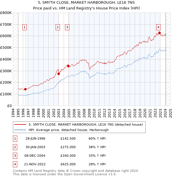 5, SMYTH CLOSE, MARKET HARBOROUGH, LE16 7NS: Price paid vs HM Land Registry's House Price Index