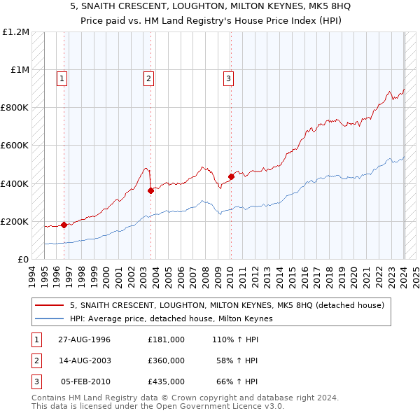 5, SNAITH CRESCENT, LOUGHTON, MILTON KEYNES, MK5 8HQ: Price paid vs HM Land Registry's House Price Index