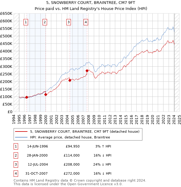 5, SNOWBERRY COURT, BRAINTREE, CM7 9FT: Price paid vs HM Land Registry's House Price Index