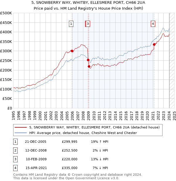 5, SNOWBERRY WAY, WHITBY, ELLESMERE PORT, CH66 2UA: Price paid vs HM Land Registry's House Price Index