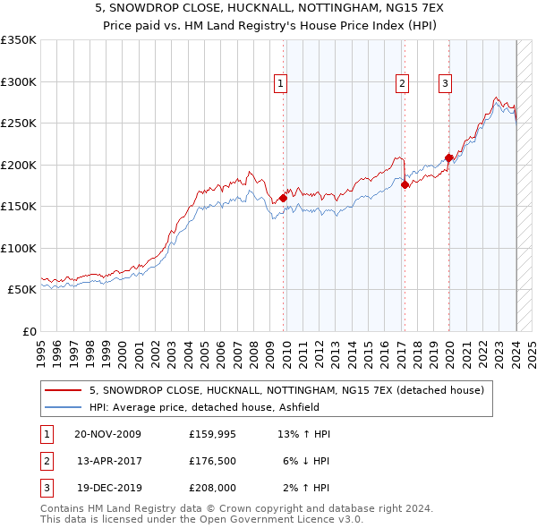 5, SNOWDROP CLOSE, HUCKNALL, NOTTINGHAM, NG15 7EX: Price paid vs HM Land Registry's House Price Index