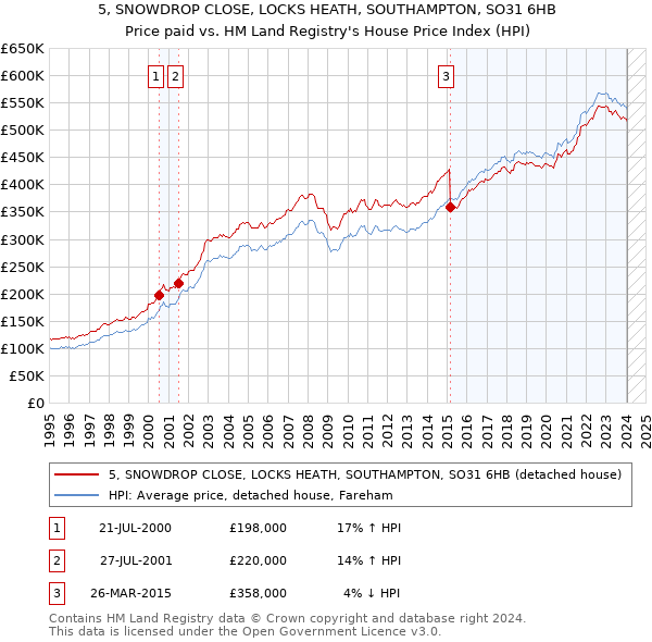 5, SNOWDROP CLOSE, LOCKS HEATH, SOUTHAMPTON, SO31 6HB: Price paid vs HM Land Registry's House Price Index