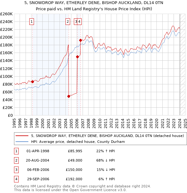 5, SNOWDROP WAY, ETHERLEY DENE, BISHOP AUCKLAND, DL14 0TN: Price paid vs HM Land Registry's House Price Index