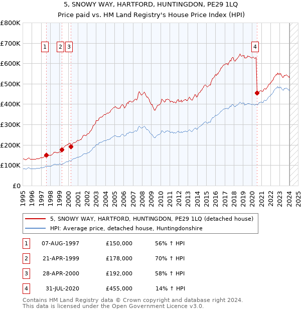 5, SNOWY WAY, HARTFORD, HUNTINGDON, PE29 1LQ: Price paid vs HM Land Registry's House Price Index