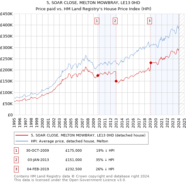 5, SOAR CLOSE, MELTON MOWBRAY, LE13 0HD: Price paid vs HM Land Registry's House Price Index