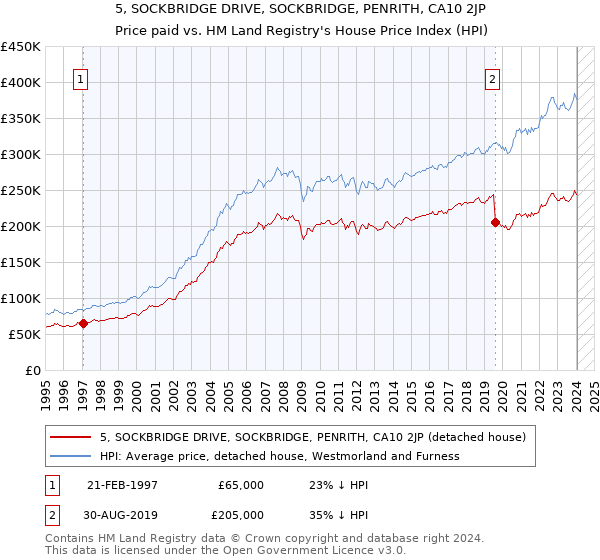 5, SOCKBRIDGE DRIVE, SOCKBRIDGE, PENRITH, CA10 2JP: Price paid vs HM Land Registry's House Price Index