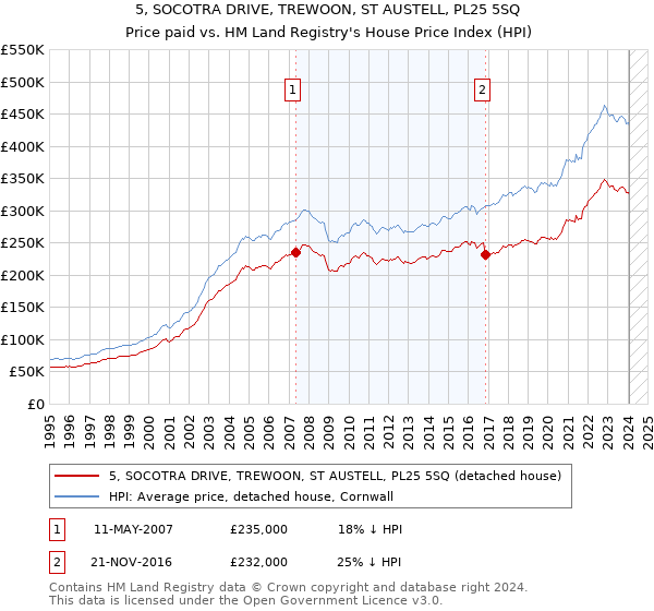 5, SOCOTRA DRIVE, TREWOON, ST AUSTELL, PL25 5SQ: Price paid vs HM Land Registry's House Price Index