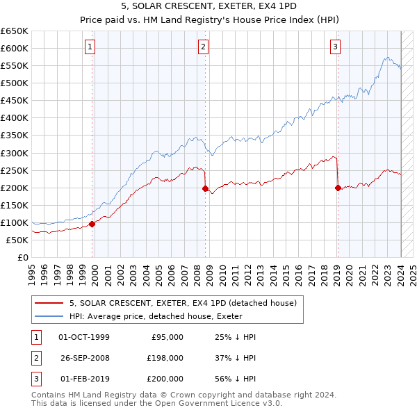 5, SOLAR CRESCENT, EXETER, EX4 1PD: Price paid vs HM Land Registry's House Price Index