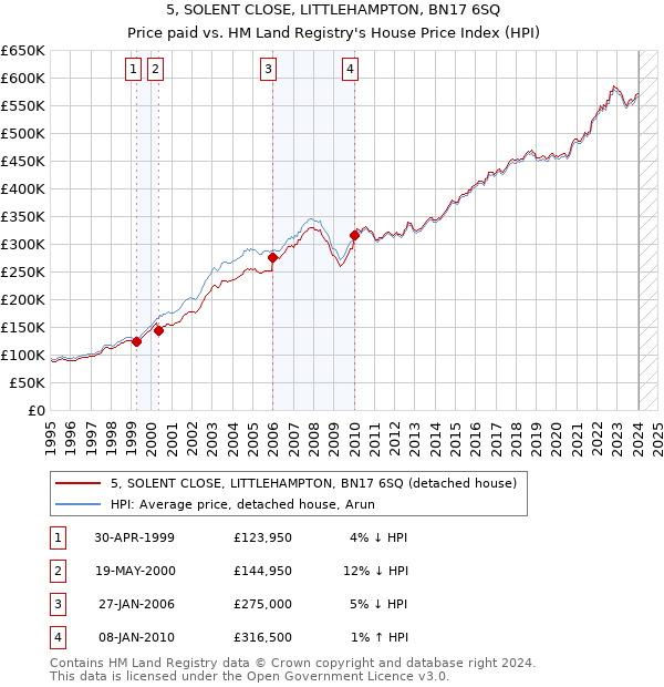 5, SOLENT CLOSE, LITTLEHAMPTON, BN17 6SQ: Price paid vs HM Land Registry's House Price Index