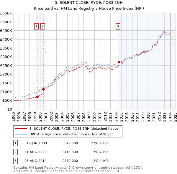 5, SOLENT CLOSE, RYDE, PO33 1NH: Price paid vs HM Land Registry's House Price Index