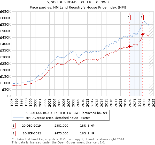 5, SOLIDUS ROAD, EXETER, EX1 3WB: Price paid vs HM Land Registry's House Price Index
