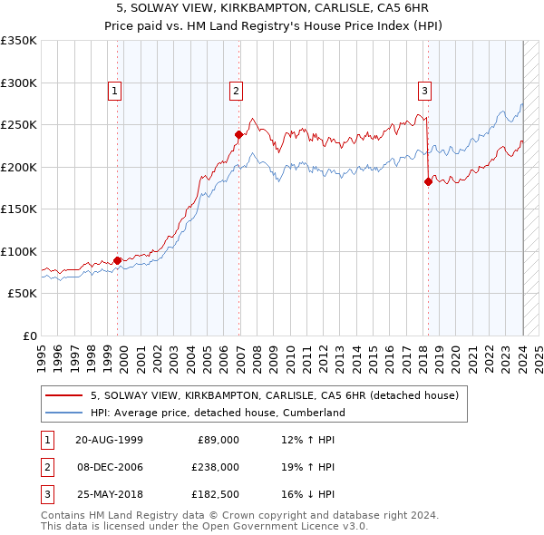 5, SOLWAY VIEW, KIRKBAMPTON, CARLISLE, CA5 6HR: Price paid vs HM Land Registry's House Price Index