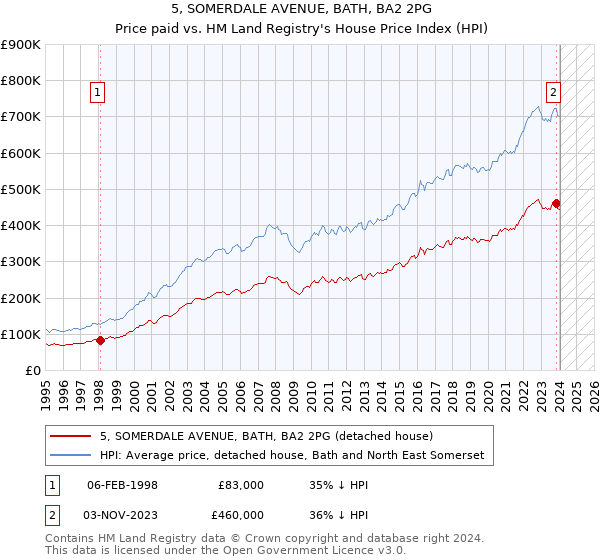 5, SOMERDALE AVENUE, BATH, BA2 2PG: Price paid vs HM Land Registry's House Price Index