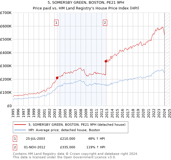 5, SOMERSBY GREEN, BOSTON, PE21 9PH: Price paid vs HM Land Registry's House Price Index