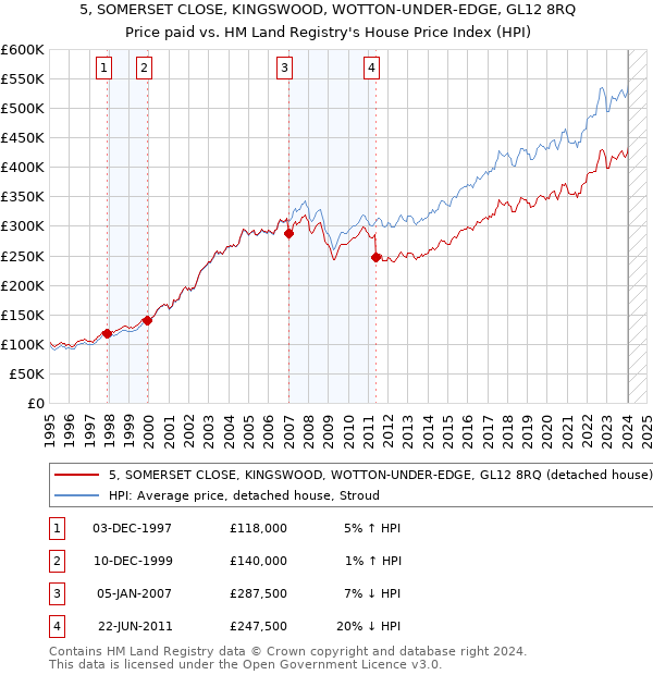 5, SOMERSET CLOSE, KINGSWOOD, WOTTON-UNDER-EDGE, GL12 8RQ: Price paid vs HM Land Registry's House Price Index