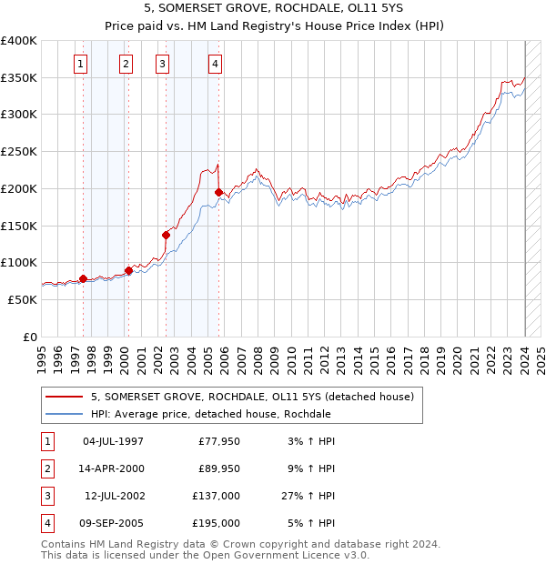5, SOMERSET GROVE, ROCHDALE, OL11 5YS: Price paid vs HM Land Registry's House Price Index