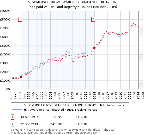 5, SOMERSET GROVE, WARFIELD, BRACKNELL, RG42 3TN: Price paid vs HM Land Registry's House Price Index