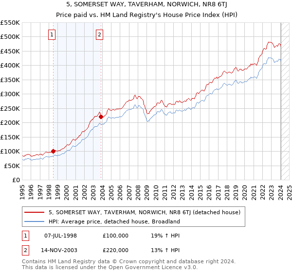5, SOMERSET WAY, TAVERHAM, NORWICH, NR8 6TJ: Price paid vs HM Land Registry's House Price Index