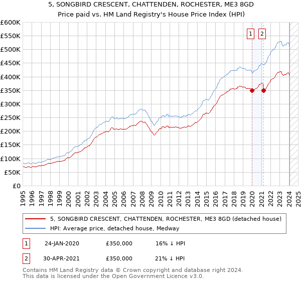 5, SONGBIRD CRESCENT, CHATTENDEN, ROCHESTER, ME3 8GD: Price paid vs HM Land Registry's House Price Index