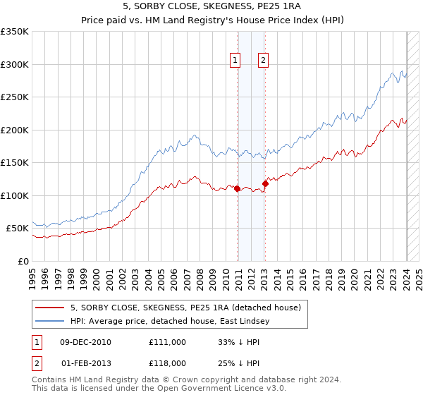 5, SORBY CLOSE, SKEGNESS, PE25 1RA: Price paid vs HM Land Registry's House Price Index