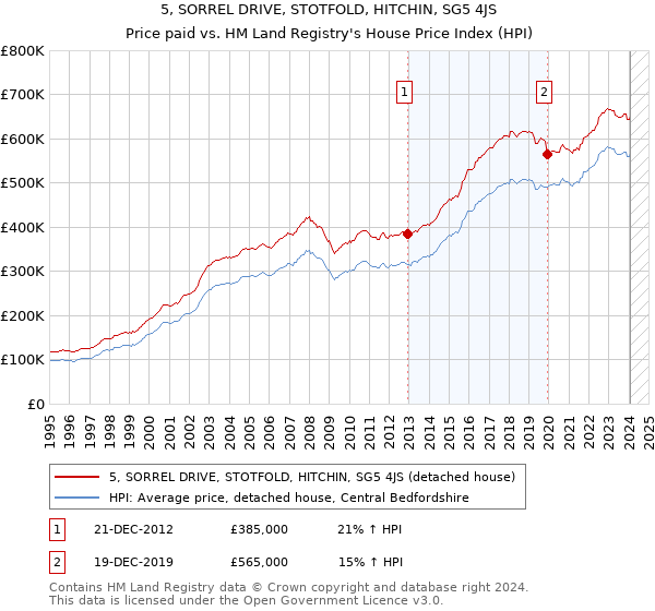 5, SORREL DRIVE, STOTFOLD, HITCHIN, SG5 4JS: Price paid vs HM Land Registry's House Price Index