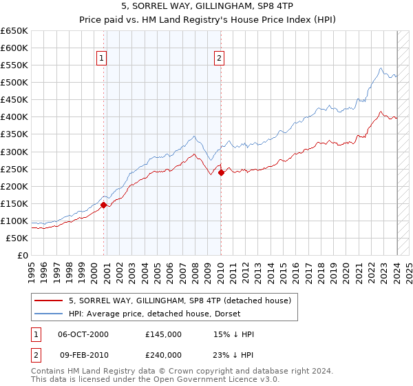 5, SORREL WAY, GILLINGHAM, SP8 4TP: Price paid vs HM Land Registry's House Price Index