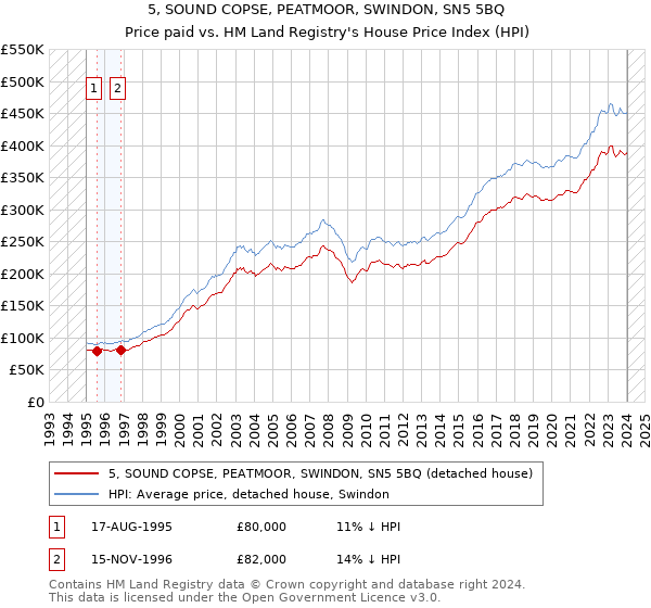 5, SOUND COPSE, PEATMOOR, SWINDON, SN5 5BQ: Price paid vs HM Land Registry's House Price Index