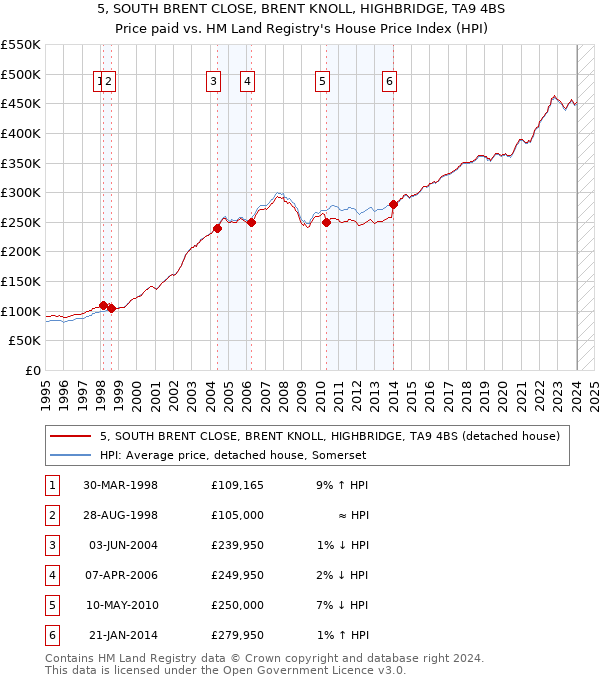 5, SOUTH BRENT CLOSE, BRENT KNOLL, HIGHBRIDGE, TA9 4BS: Price paid vs HM Land Registry's House Price Index