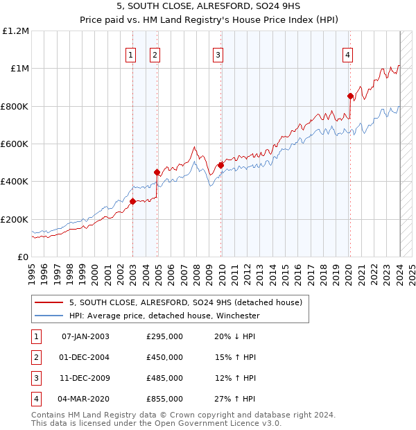 5, SOUTH CLOSE, ALRESFORD, SO24 9HS: Price paid vs HM Land Registry's House Price Index