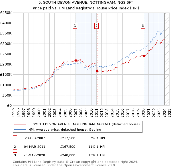 5, SOUTH DEVON AVENUE, NOTTINGHAM, NG3 6FT: Price paid vs HM Land Registry's House Price Index