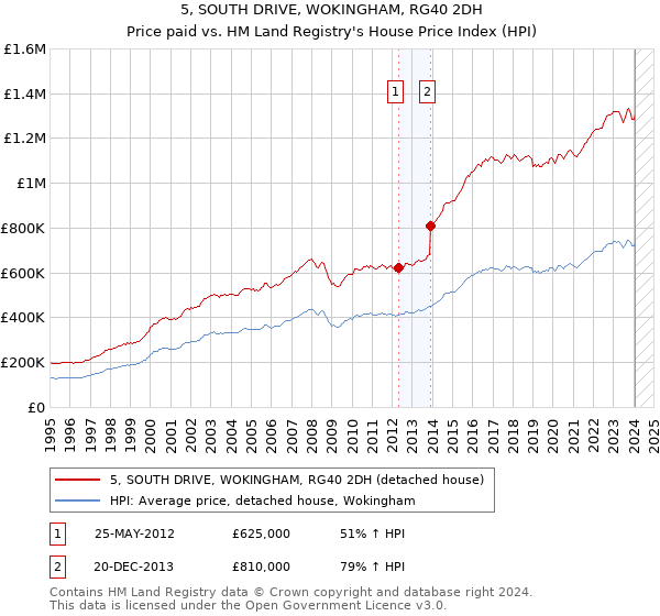 5, SOUTH DRIVE, WOKINGHAM, RG40 2DH: Price paid vs HM Land Registry's House Price Index