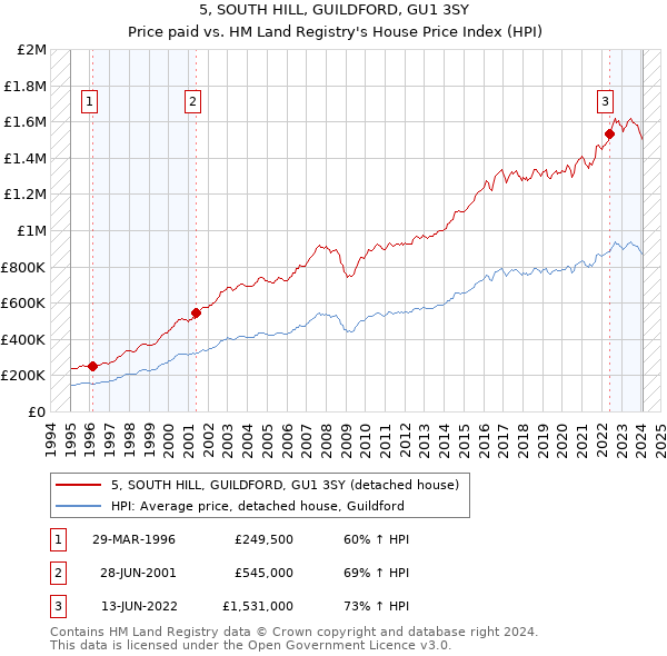 5, SOUTH HILL, GUILDFORD, GU1 3SY: Price paid vs HM Land Registry's House Price Index