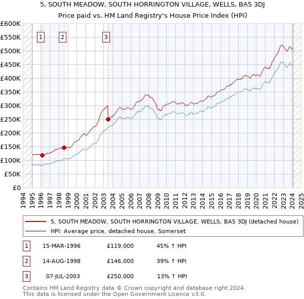 5, SOUTH MEADOW, SOUTH HORRINGTON VILLAGE, WELLS, BA5 3DJ: Price paid vs HM Land Registry's House Price Index