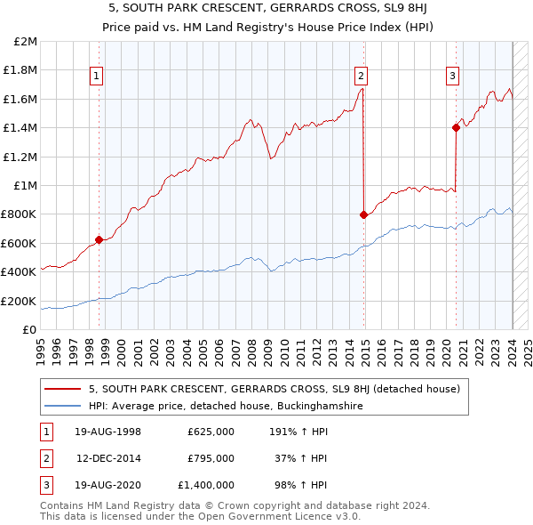 5, SOUTH PARK CRESCENT, GERRARDS CROSS, SL9 8HJ: Price paid vs HM Land Registry's House Price Index