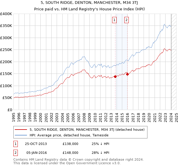 5, SOUTH RIDGE, DENTON, MANCHESTER, M34 3TJ: Price paid vs HM Land Registry's House Price Index