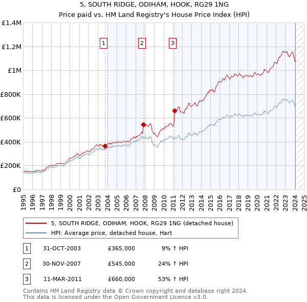5, SOUTH RIDGE, ODIHAM, HOOK, RG29 1NG: Price paid vs HM Land Registry's House Price Index
