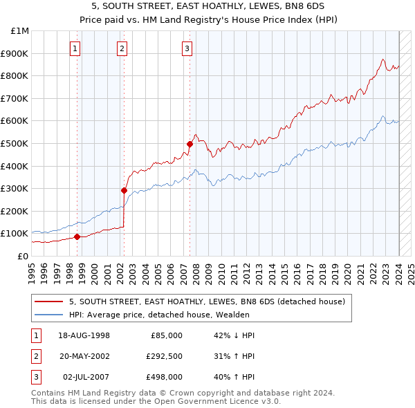 5, SOUTH STREET, EAST HOATHLY, LEWES, BN8 6DS: Price paid vs HM Land Registry's House Price Index