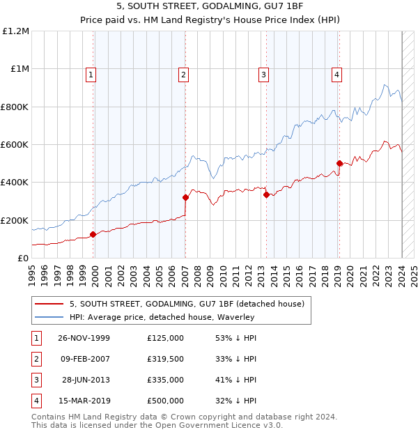 5, SOUTH STREET, GODALMING, GU7 1BF: Price paid vs HM Land Registry's House Price Index