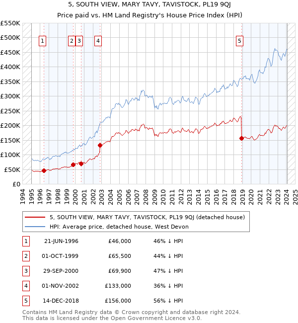 5, SOUTH VIEW, MARY TAVY, TAVISTOCK, PL19 9QJ: Price paid vs HM Land Registry's House Price Index