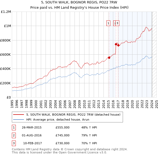 5, SOUTH WALK, BOGNOR REGIS, PO22 7RW: Price paid vs HM Land Registry's House Price Index