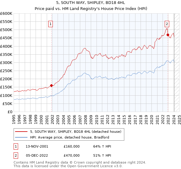 5, SOUTH WAY, SHIPLEY, BD18 4HL: Price paid vs HM Land Registry's House Price Index