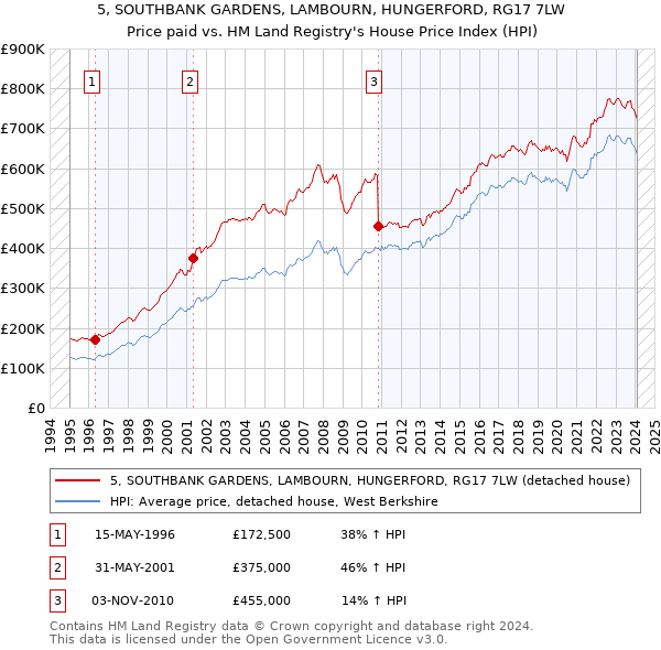 5, SOUTHBANK GARDENS, LAMBOURN, HUNGERFORD, RG17 7LW: Price paid vs HM Land Registry's House Price Index