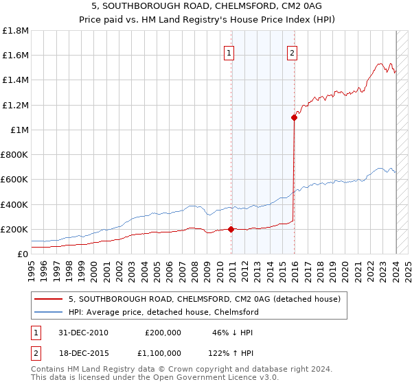 5, SOUTHBOROUGH ROAD, CHELMSFORD, CM2 0AG: Price paid vs HM Land Registry's House Price Index