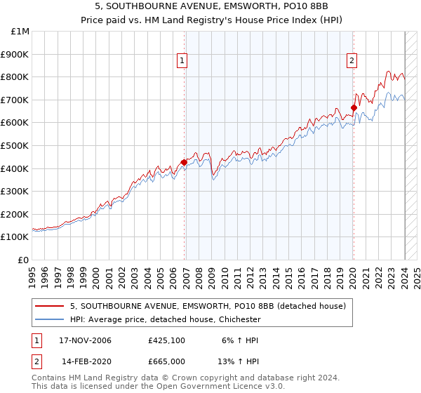 5, SOUTHBOURNE AVENUE, EMSWORTH, PO10 8BB: Price paid vs HM Land Registry's House Price Index